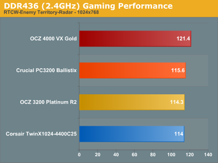 DDR436 (2.4GHz) Gaming Performance